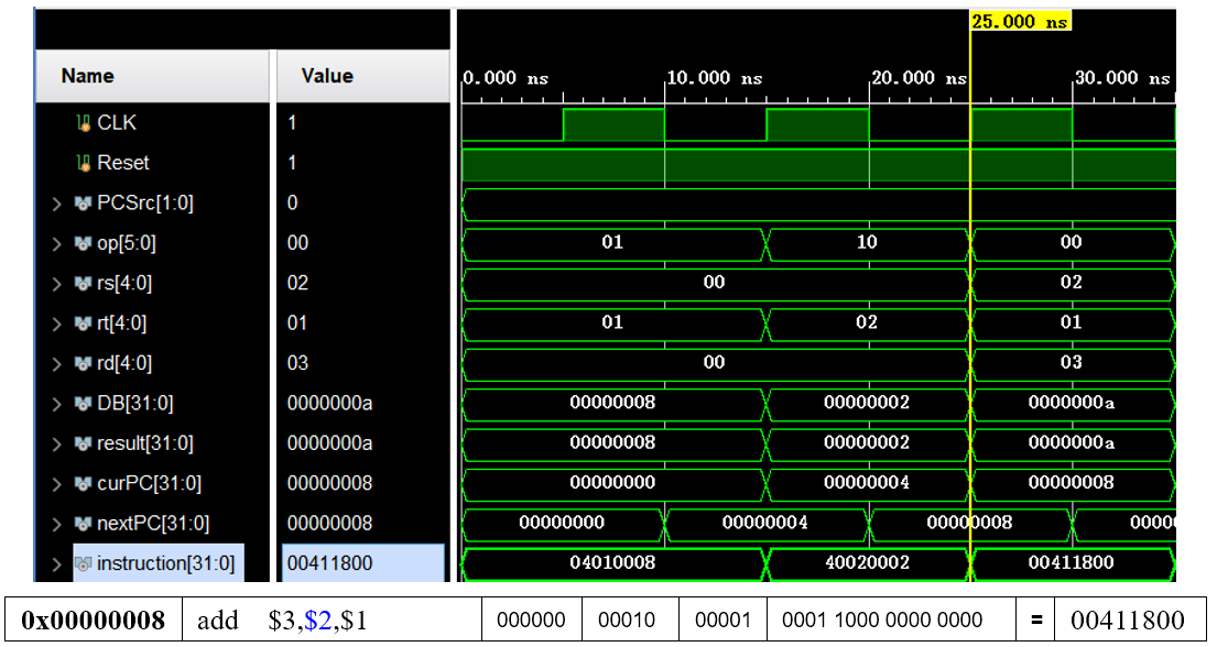 0x00000008 add $3,$2,$1 000000 00010 00001 0001 1000 0000 0000 = 00411800
