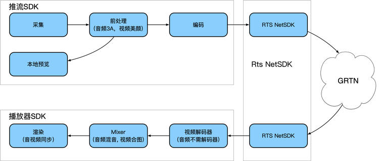 RTS客戶端構成