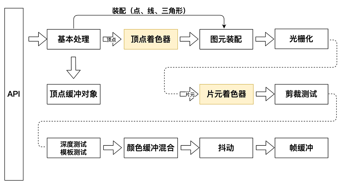 OpenGL ES2.x渲染管線