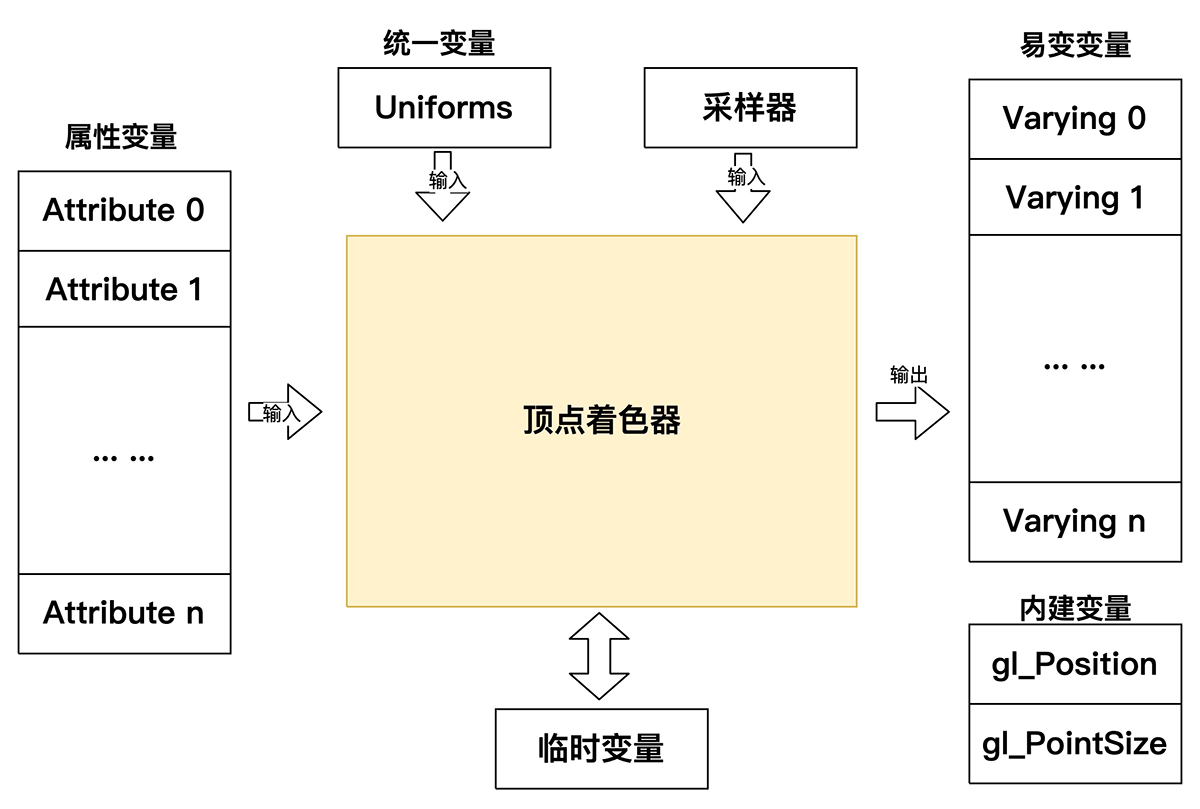 OpenGL ES 2.x 頂點著色器