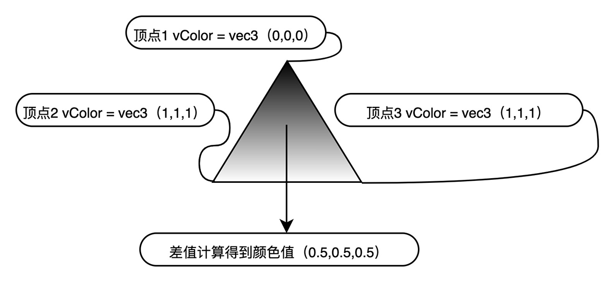 光柵化階段的差值計算