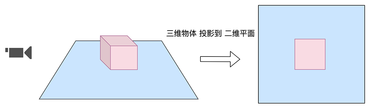 三維物體投影到二維平面