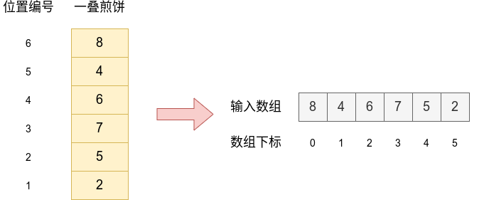 uVa120 煎餅
