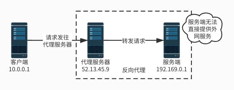 反向代理