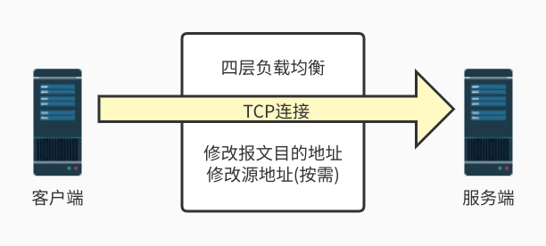 四層負載
