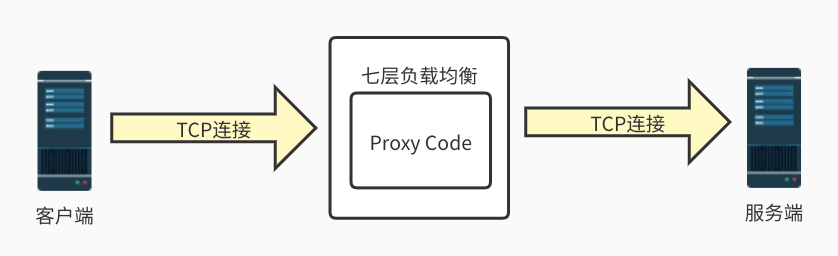 七層負載