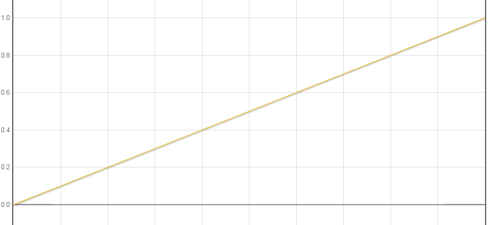 LinearInterpolator 勻速變化的一條直線