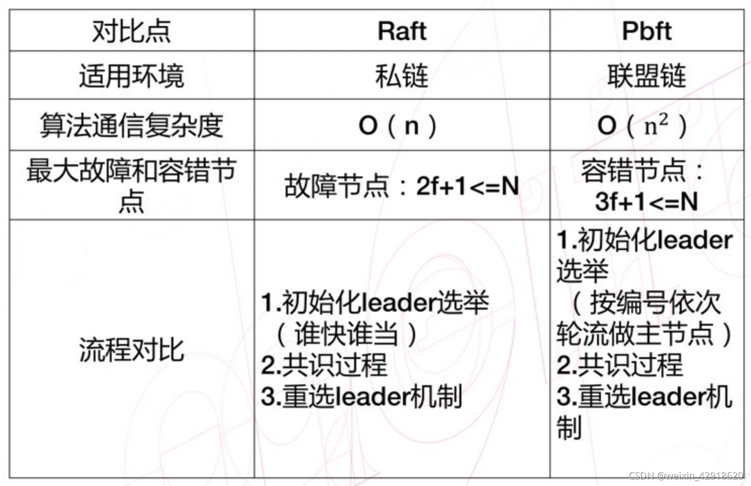 RAFT和PBFT的對比