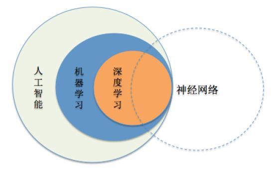 深度學習與神經網路關系