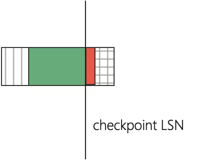 圖 4. Checkpoint LSN 可能在的位置