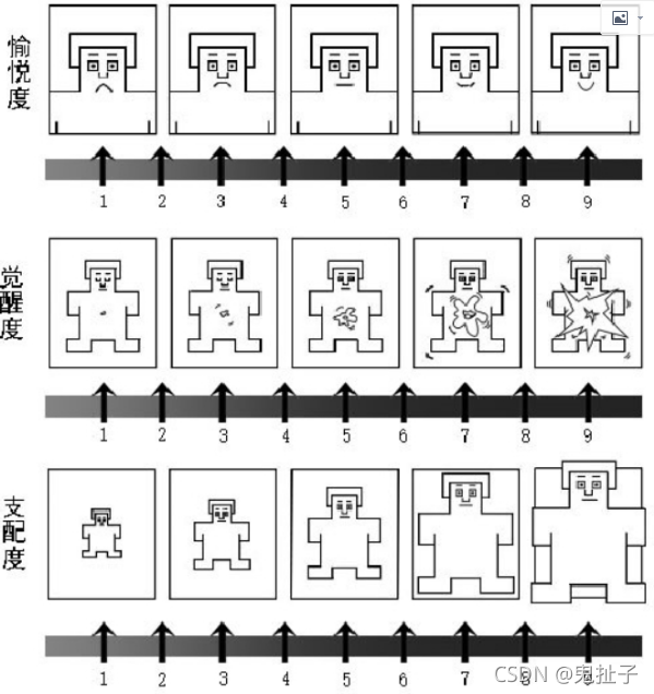 SAM情緒量表