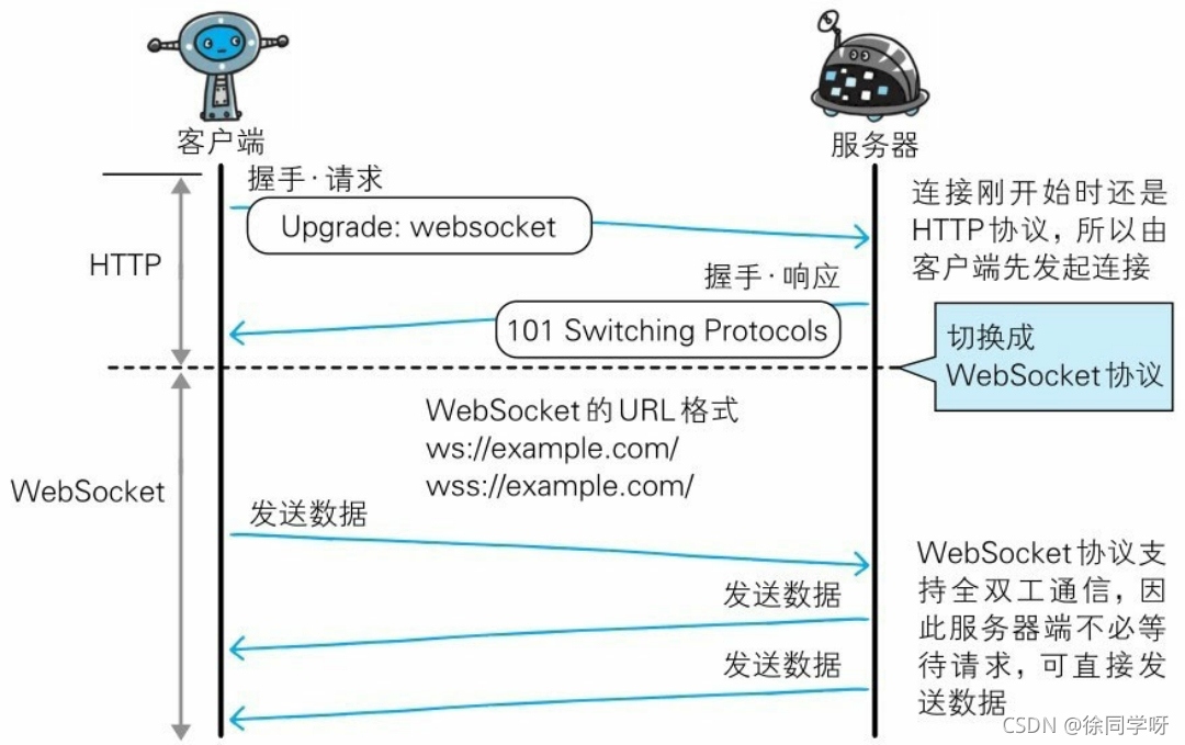 WebSocket通信-來自圖解HTTP