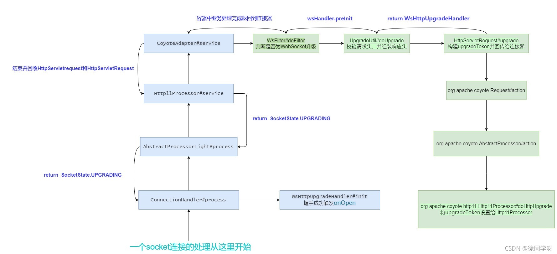 WebSocket升級程序