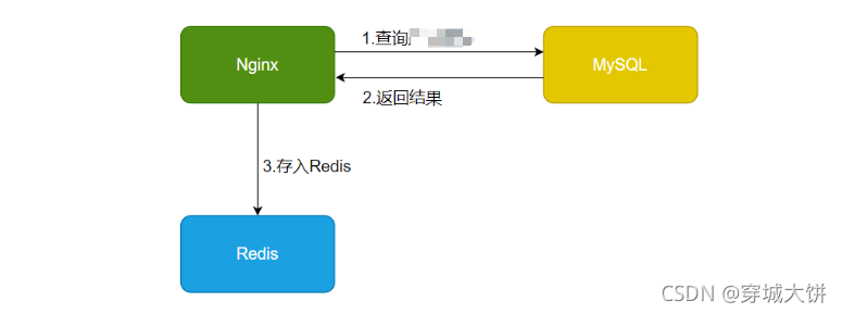 [外鏈圖片轉存失敗,源站可能有防盜鏈機制,建議將圖片保存下來直接上傳(img-DVDWQBp5-1630565924386)(七、網站首頁高可用解決方案.assets/image-20210804195557591.png)]