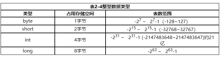 [外鏈圖片轉存失敗,源站可能有防盜鏈機制,建議將圖片保存下來直接上傳(img-ZAFECr1A-1630602298315)(C:\Users\中國上將ZHY\Pictures\截屏\整型的表數范圍.png)]