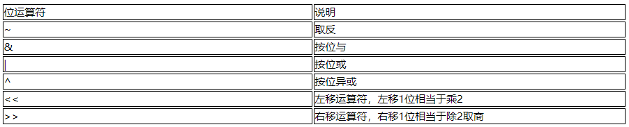 [外鏈圖片轉存失敗,源站可能有防盜鏈機制,建議將圖片保存下來直接上傳(img-PaImdunR-1630602298332)(C:\Users\中國上將ZHY\Pictures\截屏\位運算子.png)]