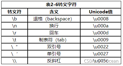 [外鏈圖片轉存失敗,源站可能有防盜鏈機制,建議將圖片保存下來直接上傳(img-kboVeQhB-1630602298321)(C:\Users\中國上將ZHY\Pictures\截屏\轉義字符.png)]