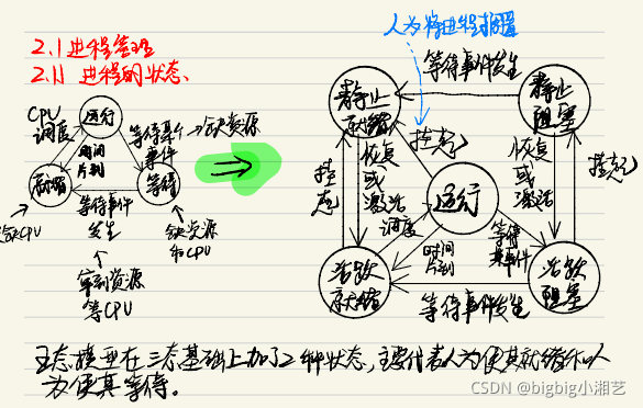 行程的狀態