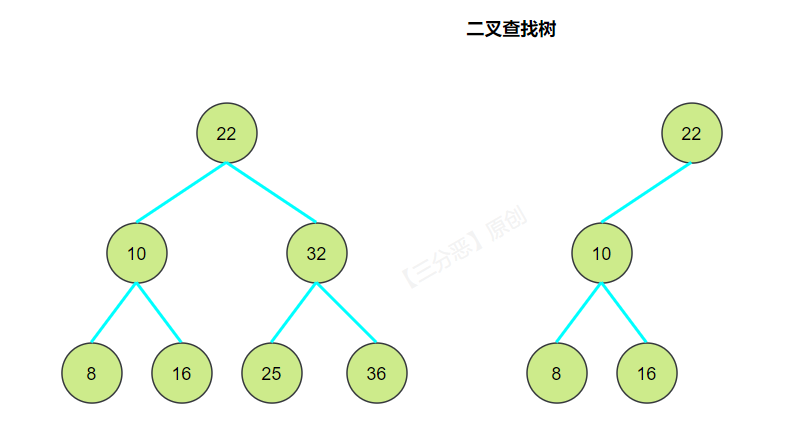 二叉查找樹