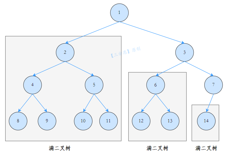 完全二叉樹情形1