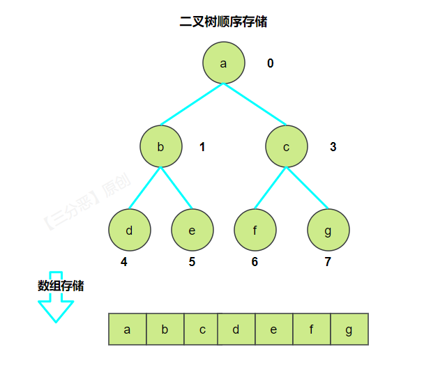 二叉樹順序存盤