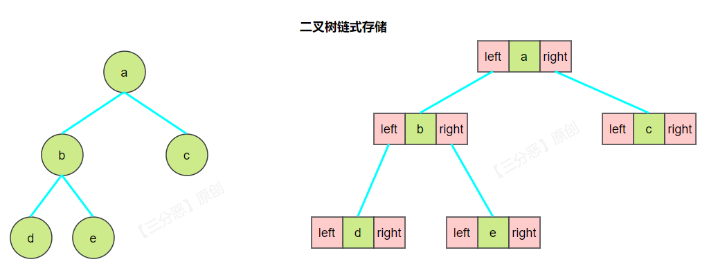 二叉樹鏈式存盤