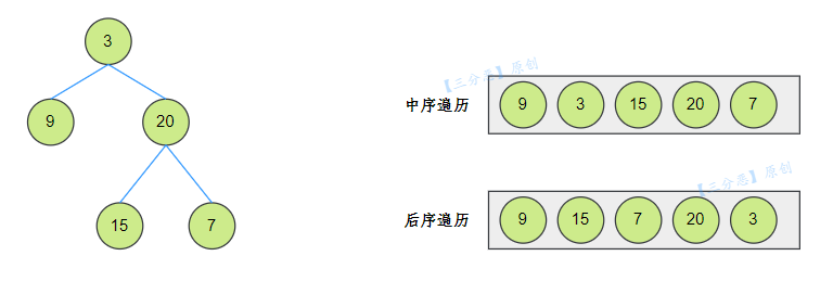 構造二叉樹-1