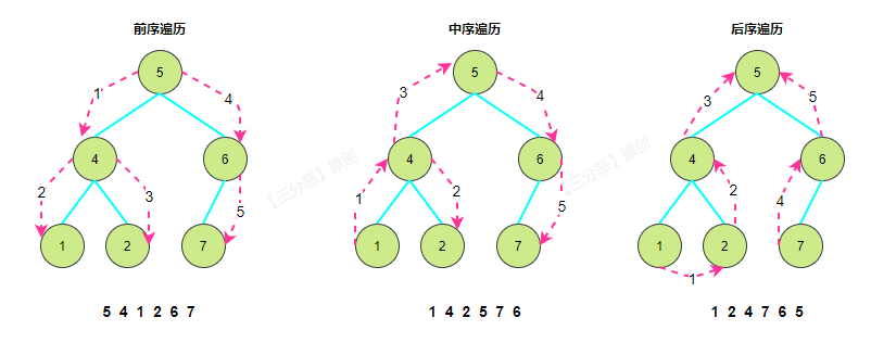 前序、中序、后序遍歷