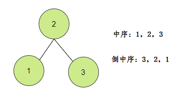 中序,倒中序