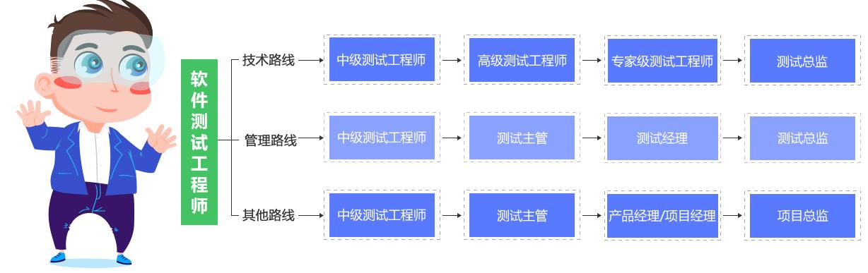 身為在軟體測驗摸爬滾打多年工程師的感悟,寫給正在迷茫的你