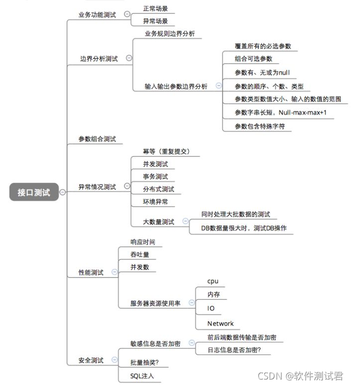 介面測驗要測驗什么?
