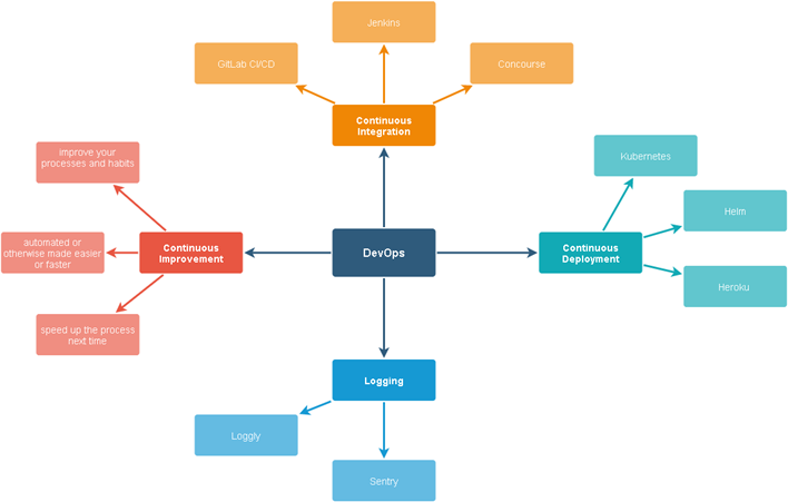 devops devops