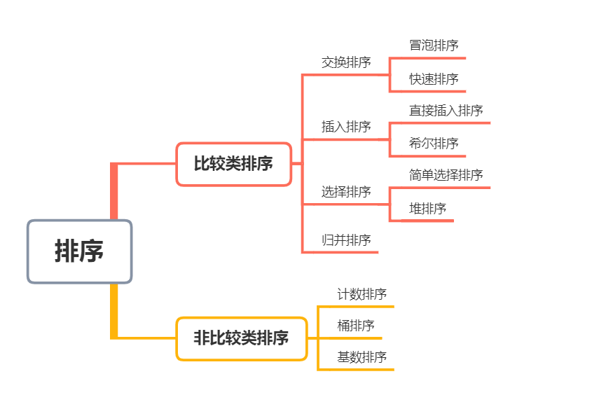 排序分類