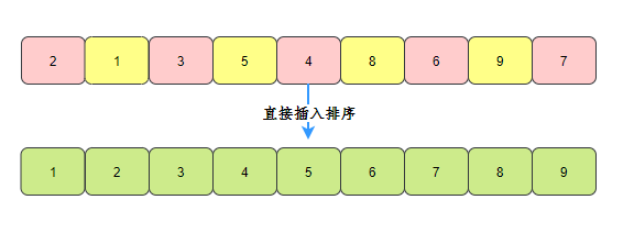 希爾排序5