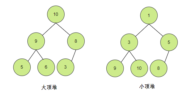 大、小頂堆
