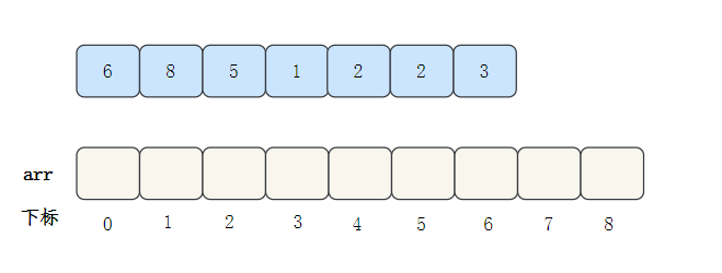 計數排序-1