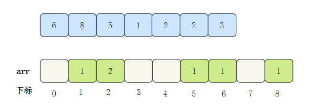 計數排序-2