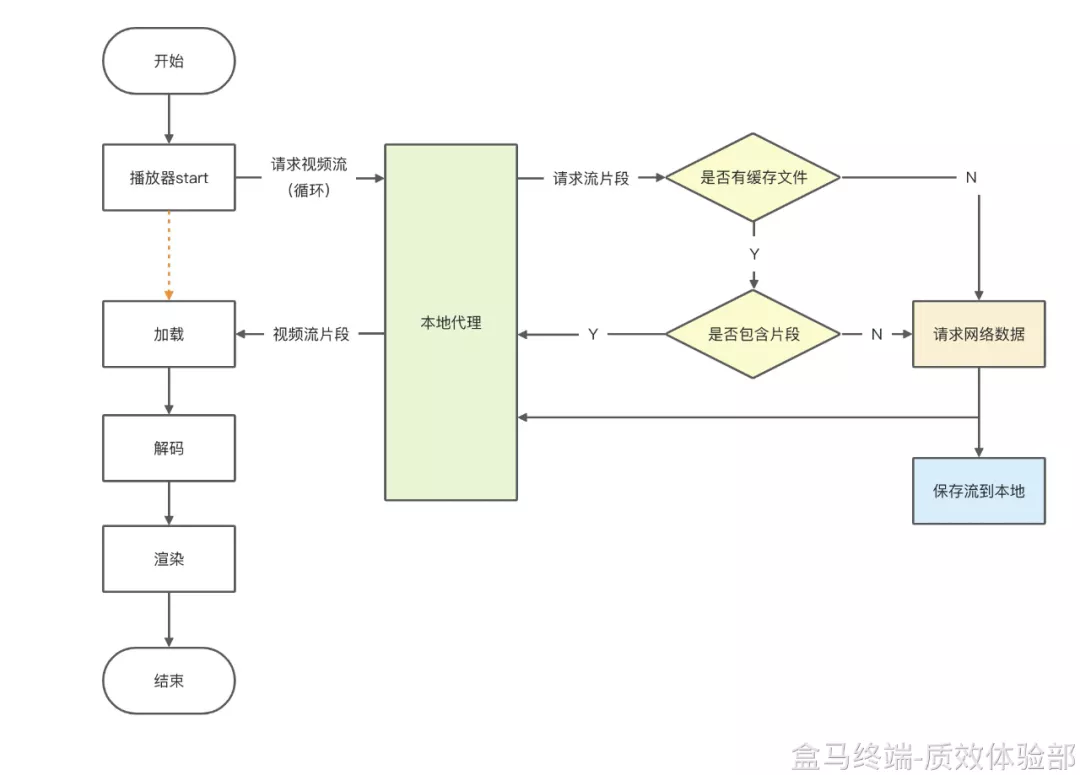 播放器內部流程