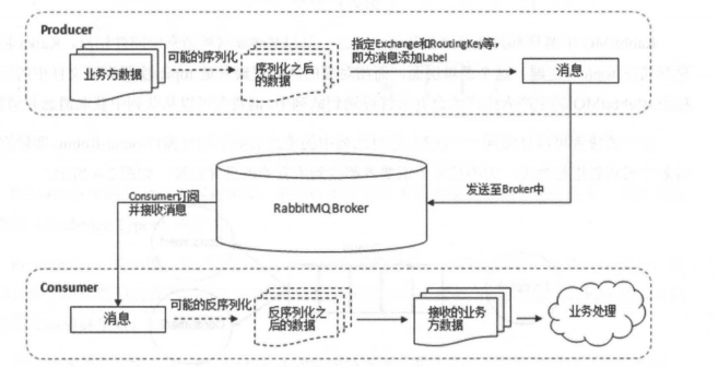 訊息佇列的運轉程序