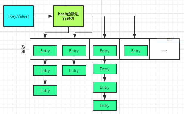 HashMap底層資料結構