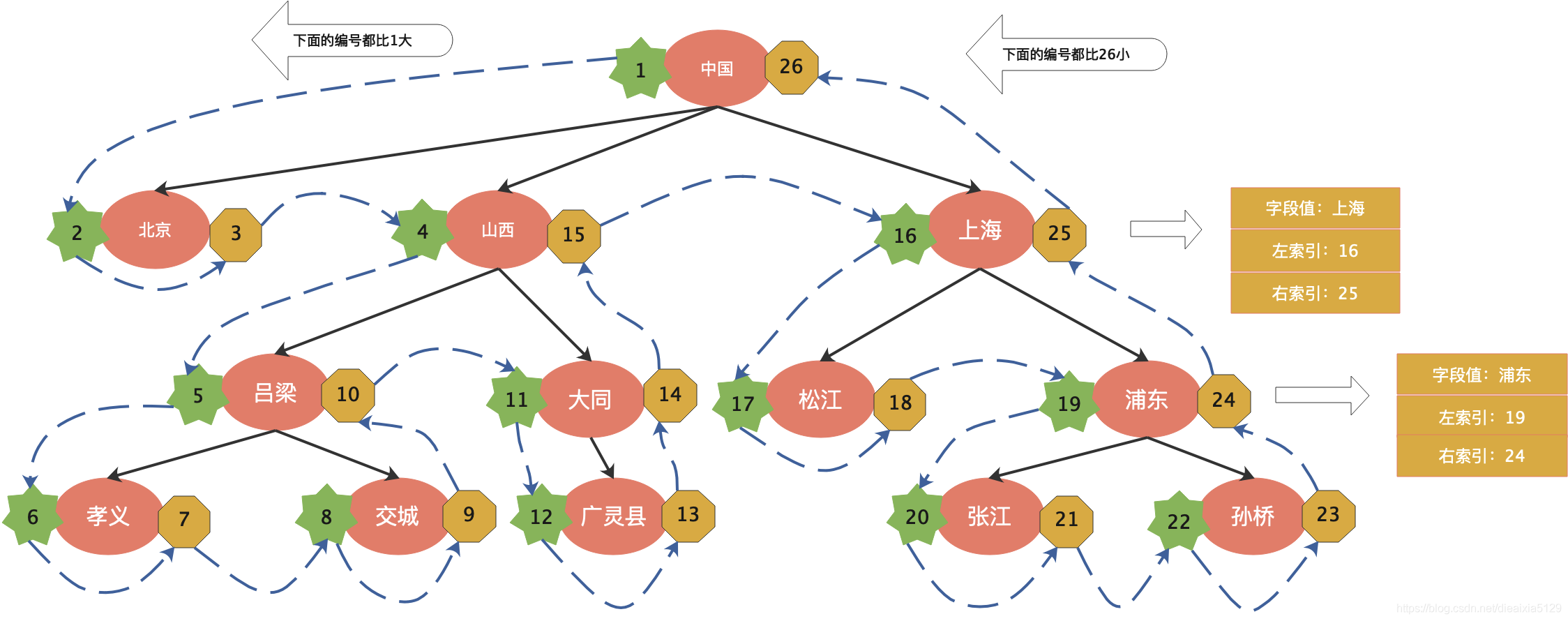 查詢程序