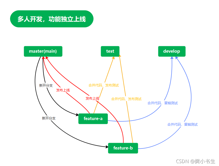 多人開發,功能獨立上線