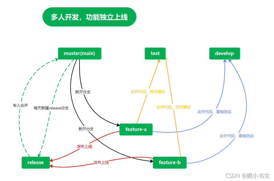 多人開發,功能獨立上線加release