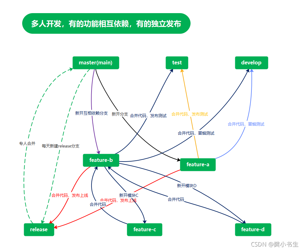 多人開發,有的功能相互依賴,有的獨立發布