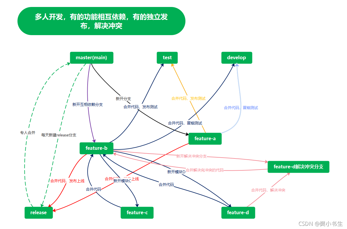 多人開發,有的功能相互依賴,有的獨立發布,解決沖突