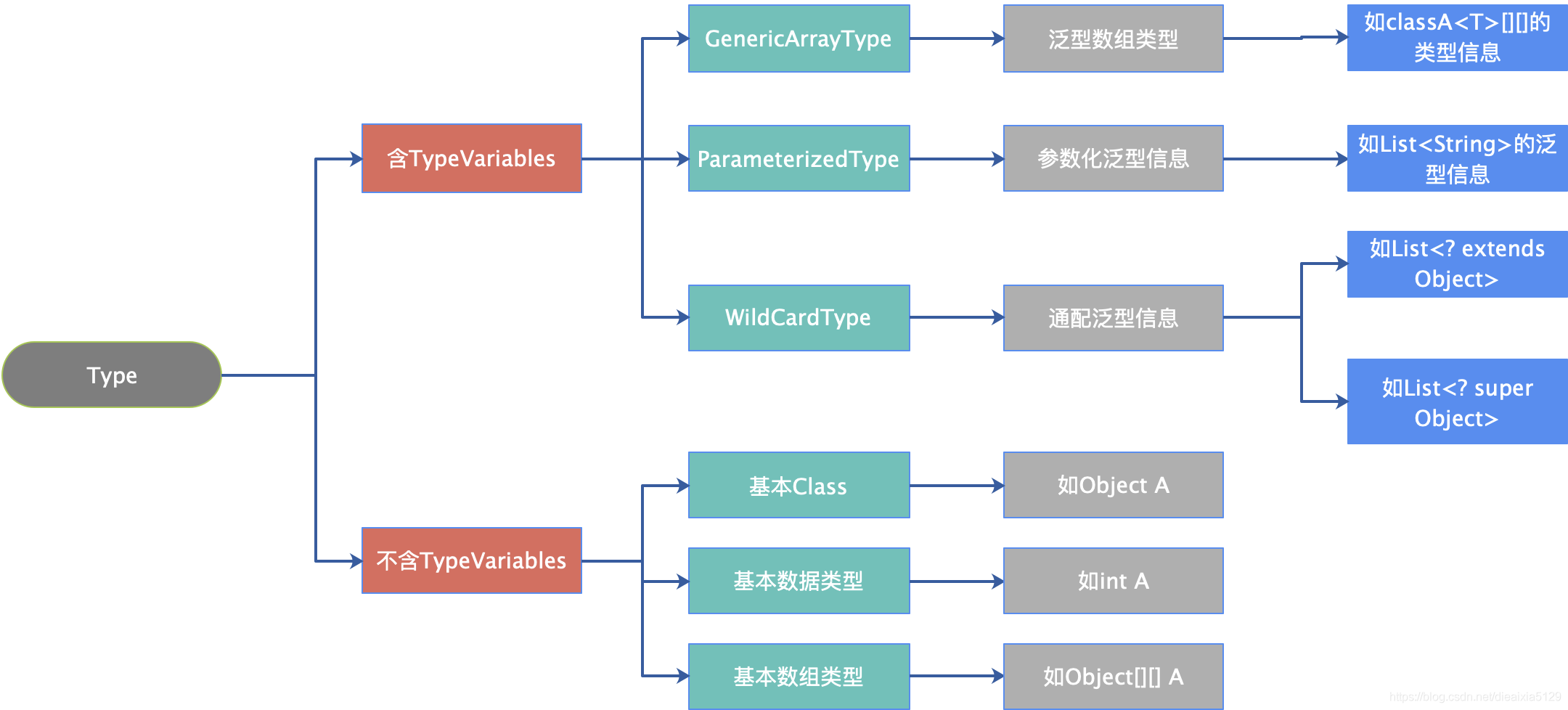 反射的型別中的變數