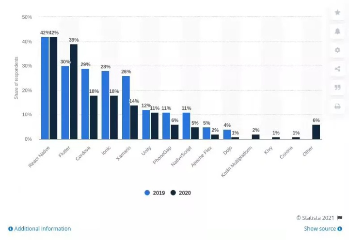 圖片來源：Statista
