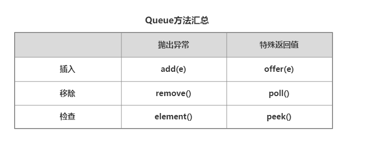 Queue方法總結