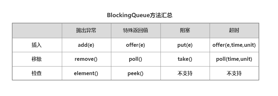 BlockingQueue方法匯總