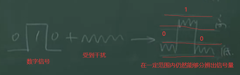 數字信號受到干擾